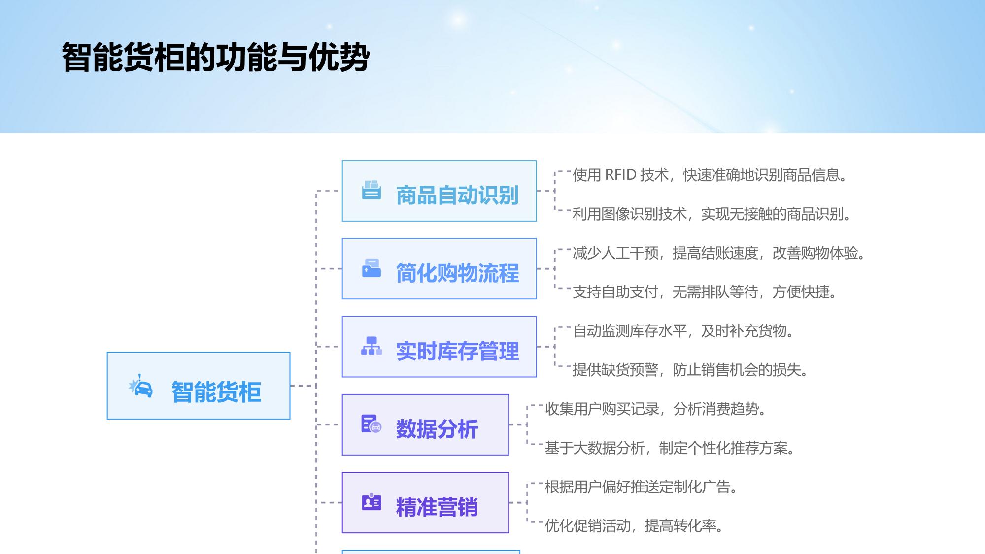 社交电商物联网:智能货柜+缺货预警